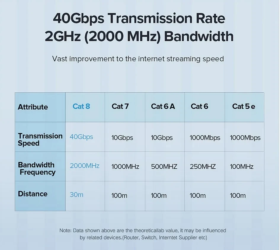 Cabo Ethernet de alta velocidade para computador, rede jumper, roteador, PC, PS4, TV, laptop, cabo RJ45, CAT8, 40Gbps, 2000MHz, 0,5 m, 4pc set