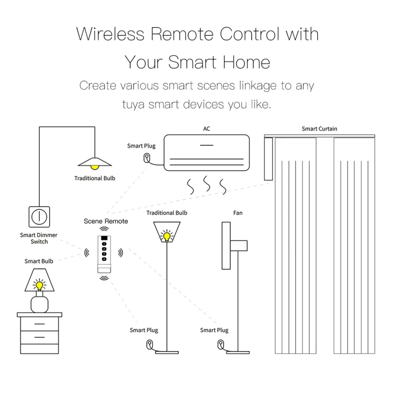 Tuya Smart Scene Switch 4 Gang 12 Modi Wandbefestigung/tragbare Fernbedienungen für Smart Home Automation Scene 2MQTT verfügbar