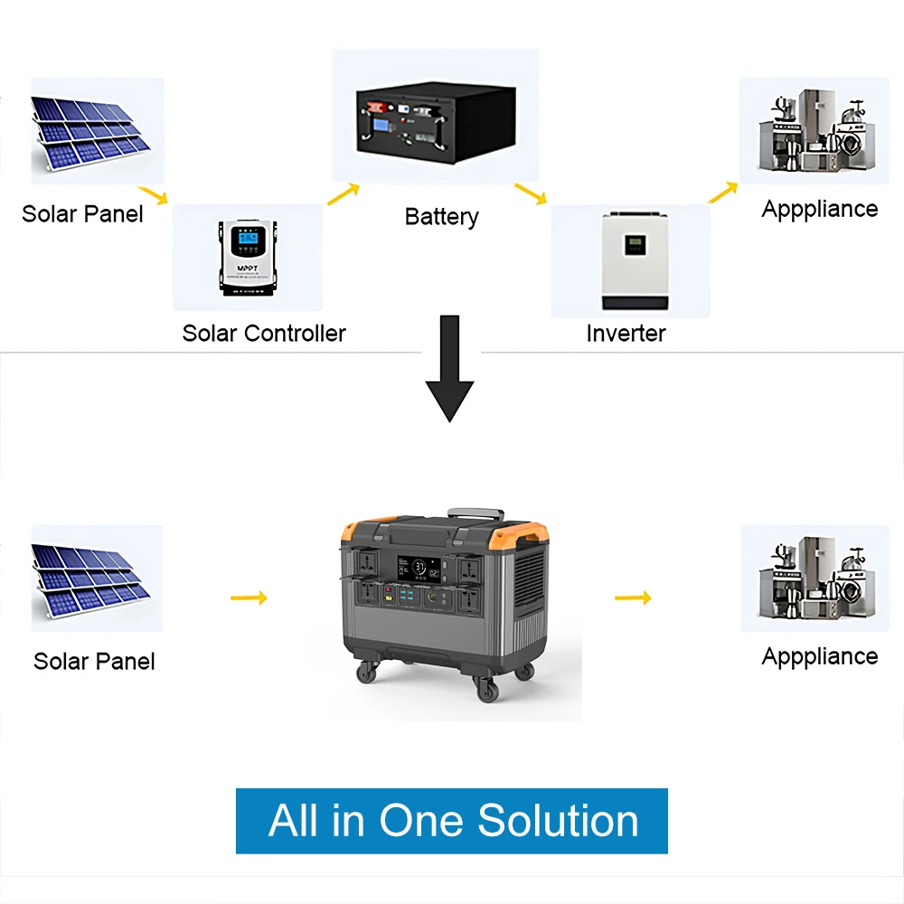 2688 Wh Kraftwerk Energiespeichersystem Solarpanel mit großer Kapazität für Zuhause und Außenbereich, 220 V LifePO4-Batterie, eingebauter Wechselrichter