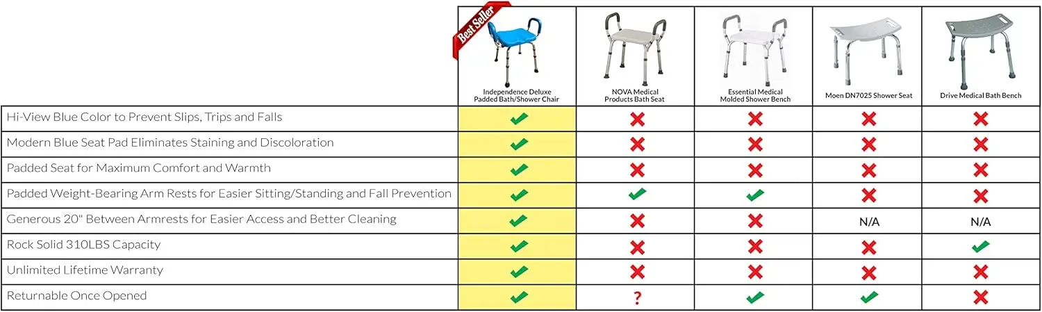 Silla taburete de baño, asiento de transferencia de baño, productos de asistencia para personas mayores, sillas de ducha, asiento y asas ajustables, acolchados, aluminio