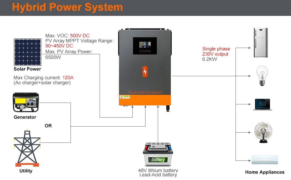 PowMr onda sinusoidal pura 6.2KW 48V y 4.2KW 24V 220V cargador inversor Solar incorporado 120A MPPT inversor Solar híbrido de onda sinusoidal pura