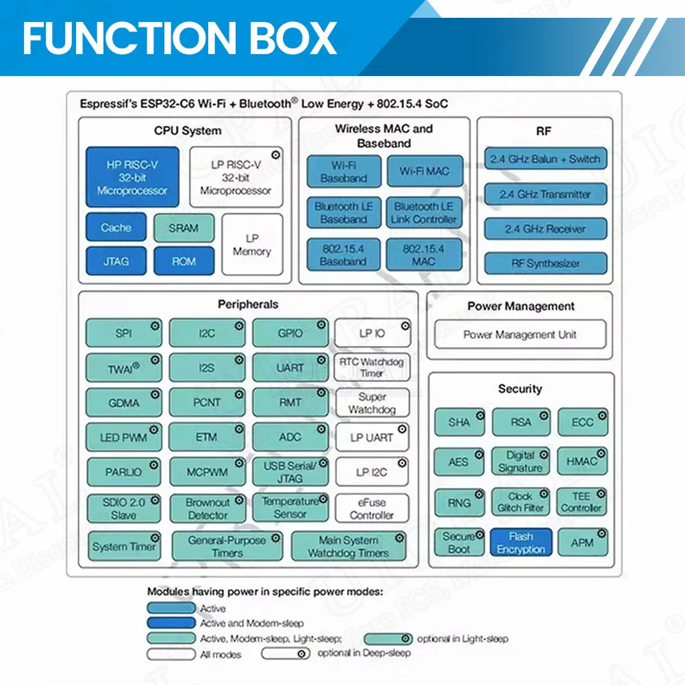 Wifi 6 Module Development Board for Linux Win 160MHz RISC-V 4MB 8MB ESP32-C6WROOM1 ESP32 C6 Flash Internet of Things Type-C