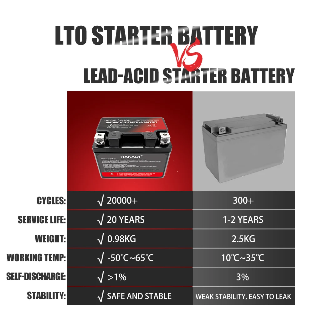 HAKADI 12V 3Ah LTO Rechargeable Battery Pack High Rate Low Temperature Discharge CCA 350 For Motorcycle Starter Long Cycle Life