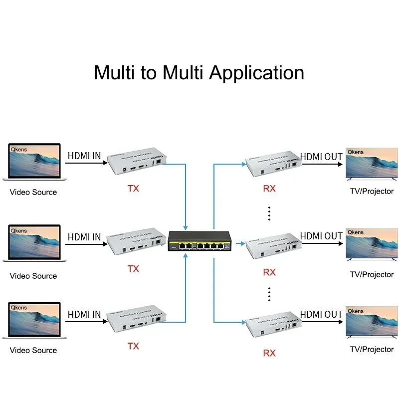 H.264 200m HDMI KVM IP Extender Network Matrix Via Rj45 Cat6 Ethernet Cable Video Transmitter Receiver HDMI Switch Splitter