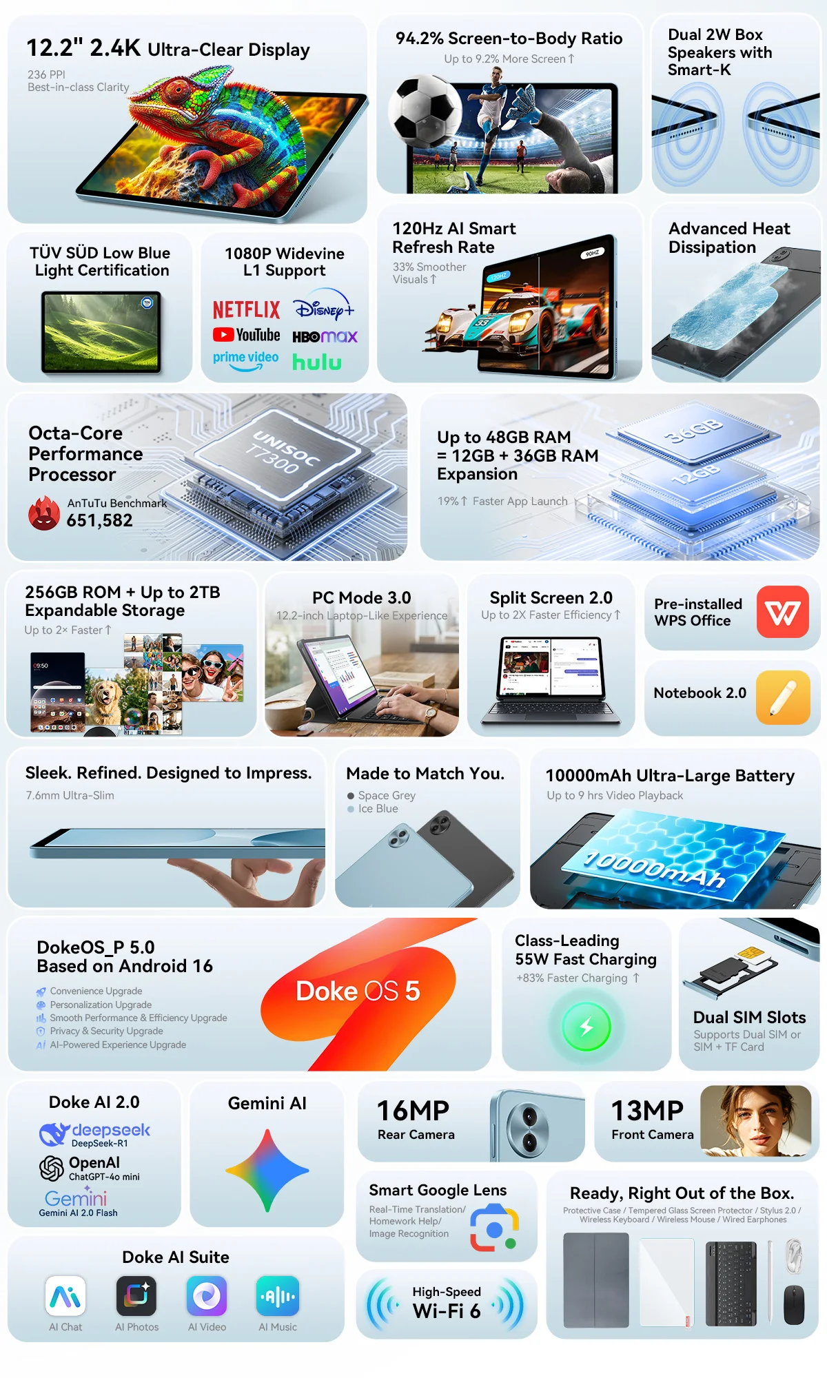 Blackview Mega 5 Tablet Pc, 24Gb(8+16) Ram 256Gb Rom, 12.2" 2.4K Ultra‑Clear Ips 120Hz, Tüv Süd Low Blue Light, Dokeos_P 5.0 Android 16, 10000Mah 55W, Wi‑Fi 6, Dual 2W Box Speakers, 1080P Widevine L1 for Netflix Disney+ Prime Video