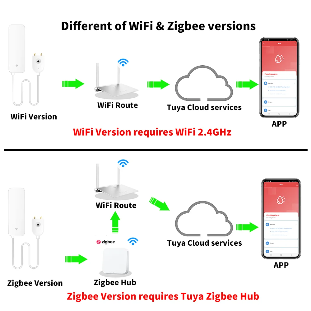 Tuya WiFi Zigbee 물 센서 스마트 누수 감지기 홍수 누수 경보 스마트 홈 스마트 라이프를 위한 물 보안 보호