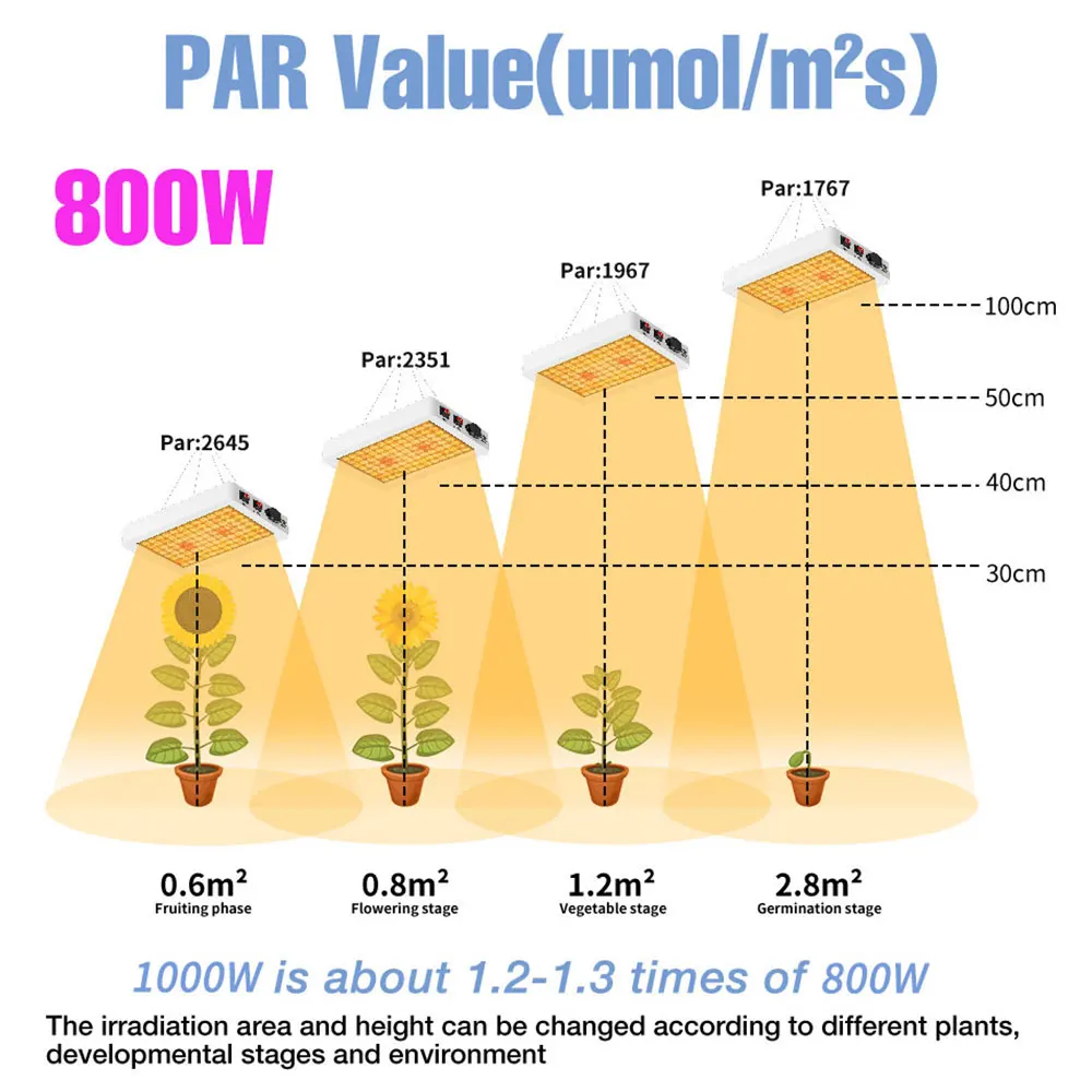 

1000 Вт 800 Вт полный спектр освещения для выращивания растений гидропоника лампа для растений ИК УФ комнатные тепличные палатки для выращивания зеленых овощей заполняющее освещение