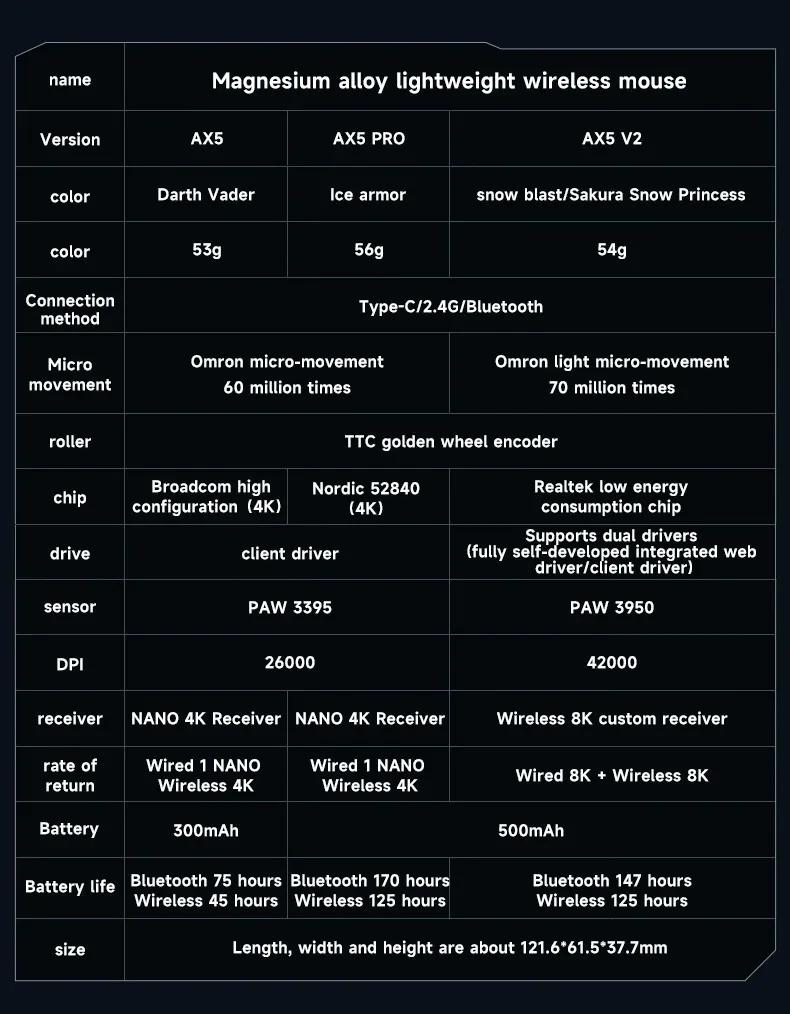 MCHOSE AX5 V2 Wireless Gaming Mouse 8KHz Polling PAW 3950 42000DPI Optical Sensor 56g Tri-Mode 130h Battery Magnesium Alloy view 6