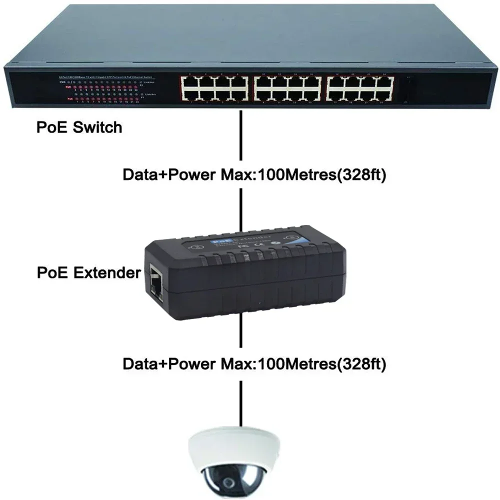 for NVR IP Camera AP IP port max extend 100 meters for POE range PEGATAH 2/4 POE Extender IEEE802.3af Standard