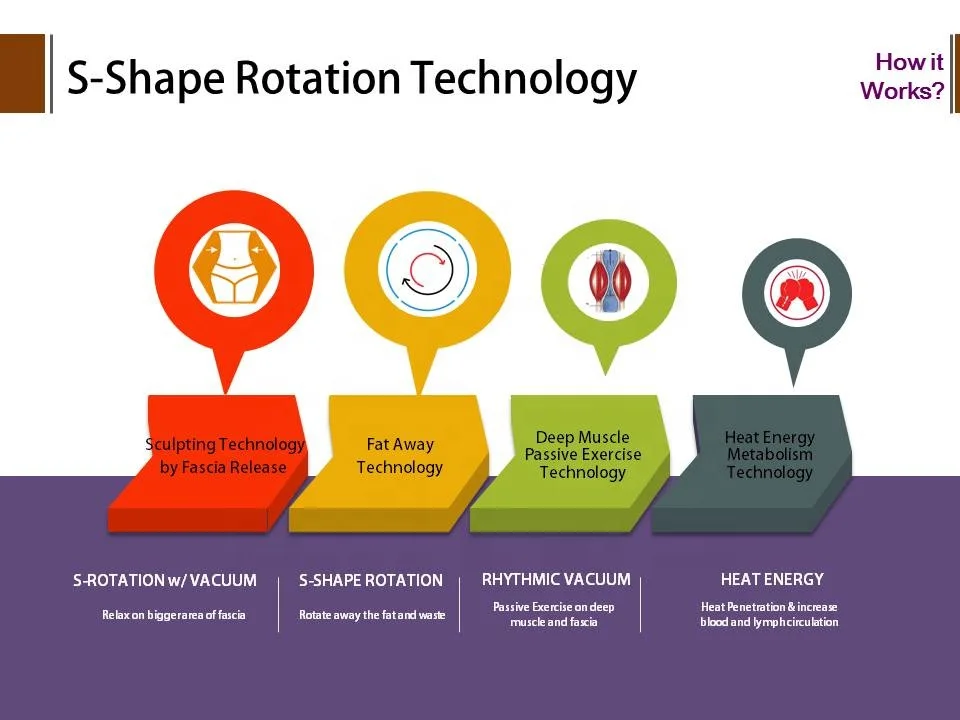 المهنية منتج التجميل الجسم التخسيس إزالة السيلوليت آلة الدهون فراغ الأسطوانة شكل الجسم آلة الكنتوري