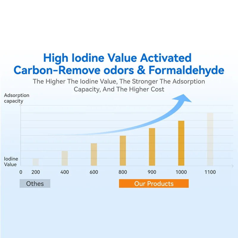 

【Домашняя техника】детали воздушного фильтра PM2.5 Hepa-фильтр для очистителя воздуха Levoit Core 400S, сменный очиститель воздуха с активированным углем