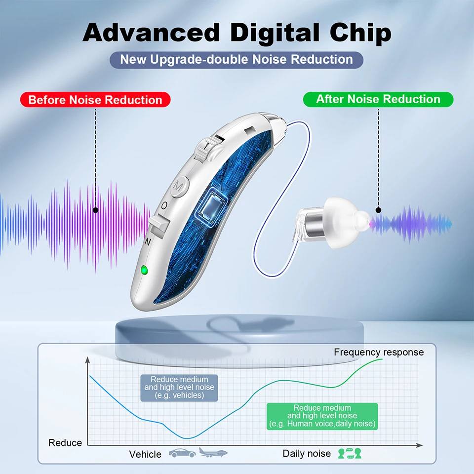 New Hearing Product Wholesales BTE Rechargeable Hearing Amplifier For Adults Hearing Loss RIC Digital Invisible Audifonos