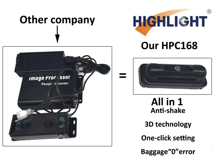 New Launched HPC168 Without Processor Http Integration Device Overhead 3D Technology Counting Device