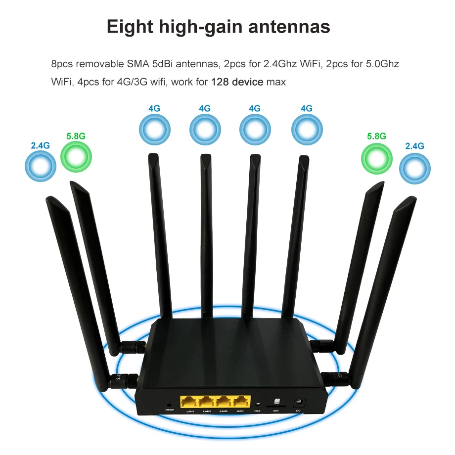 Imagem -05 - Router Sim Card com Antena Dispositivo 5g 3000mbps 1800mbps Wifi6 128mb Flash 512mb Ram Wi-fi 4g