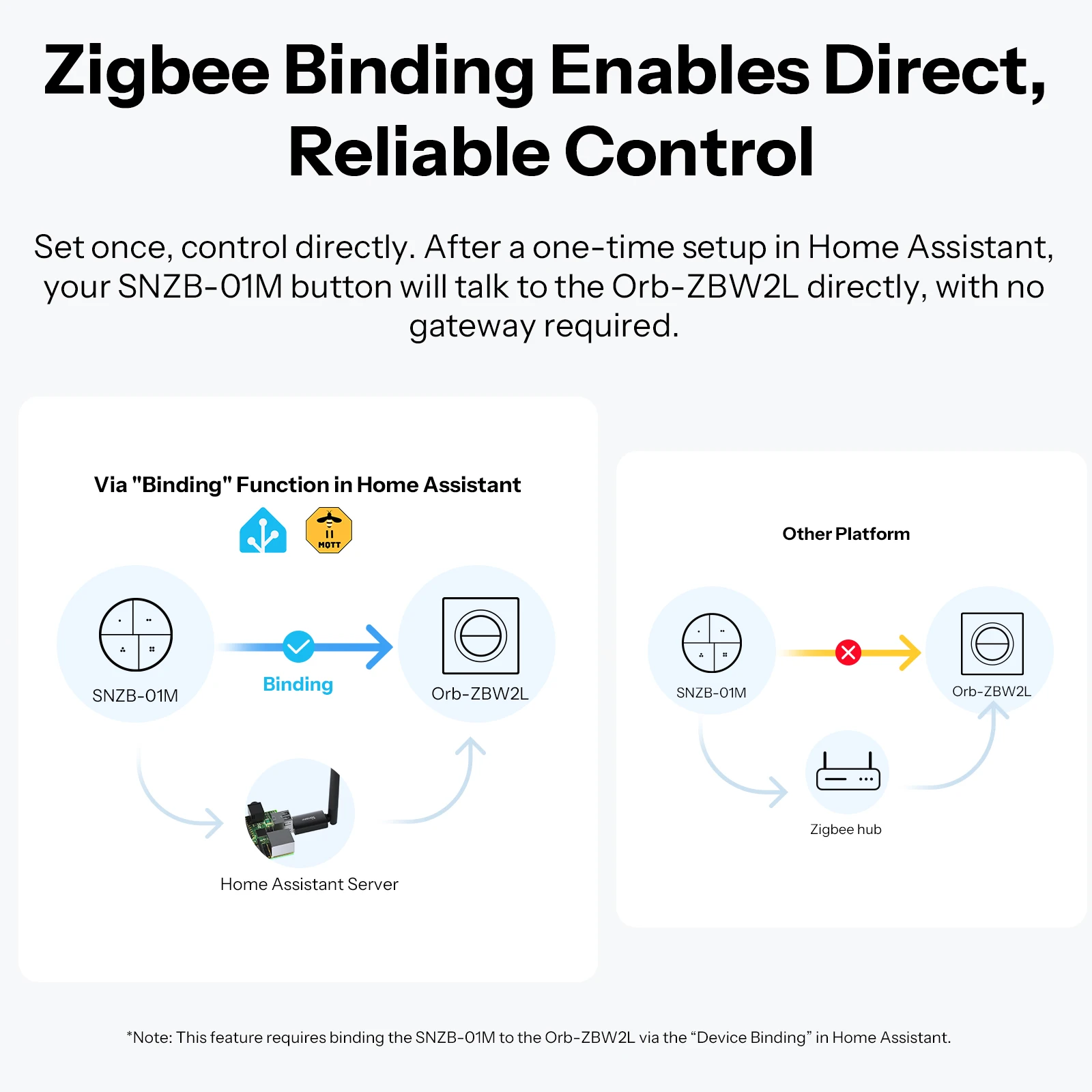 SONOFF MINI-ZB2GS-L-E Zigbee Podwójny Inteligentny Włącznik Ścienny Orb-ZBW2L Bez Potrzeby Używania Neutralnego Przewodu Dwukanałowe Sterowanie Przez Mostek Matter — zdjęcie produktu 6