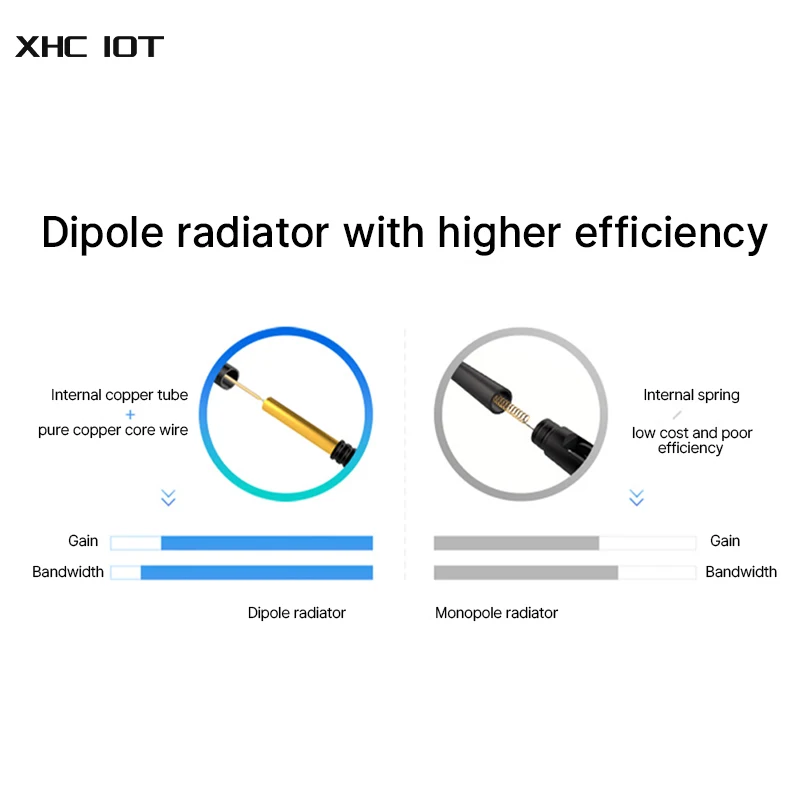 2PCS 2,4G 5,8G XHCIOT Antenne Gummi Antenne 2dBi SMA-J Interface Für Drahtlose Modul Smart Industrie 2,4G gummi Antenne Serie