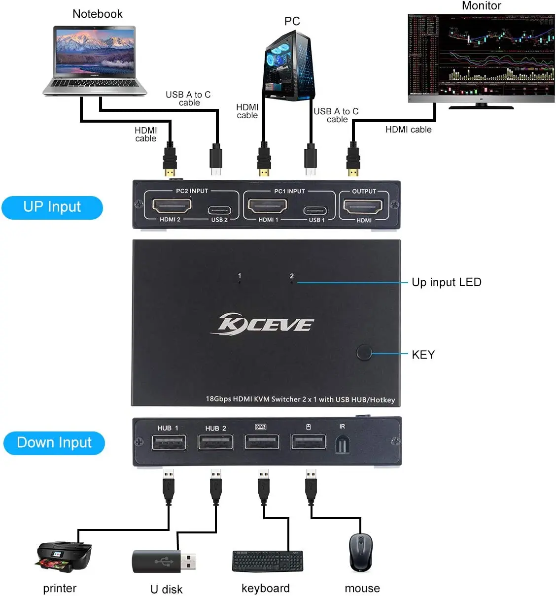 KCEVE KVM Switch 2 Ports, USB HDMI Switch 2 Computer Keyboard Mouse Switch Box Support 4K@60Hz for Laptop, PC， Supports Hotkey