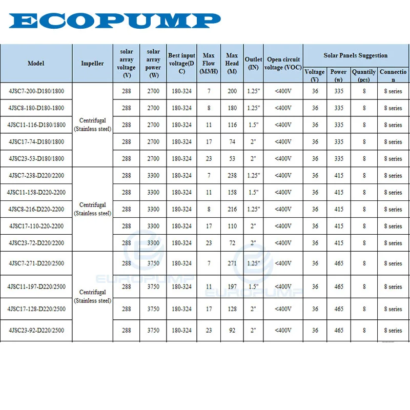 Imagem -05 - Bomba Submersível Solar Hybrid Interruptor Automático ac dc Ss304 Impel Cabeça Máxima 238m Fluxo Máximo t h Modelo: 4jsc7238-d220-2200 3hp