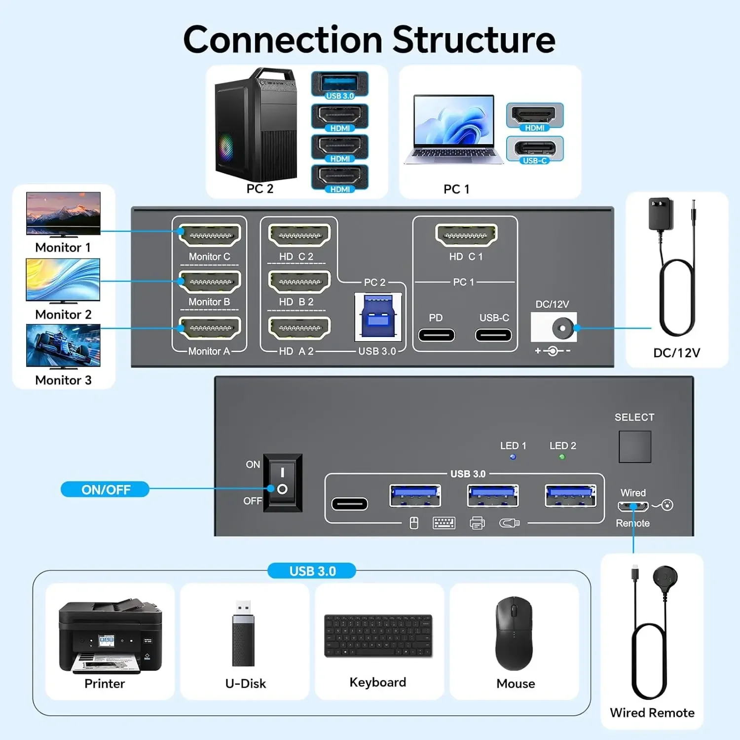 USB C KVM Switch 3 Monitors for 1 Laptop 1 Desktop 4K@60Hz, USB C HDMI Triple Monitors KVM Switch,Docking Station KVM Switches