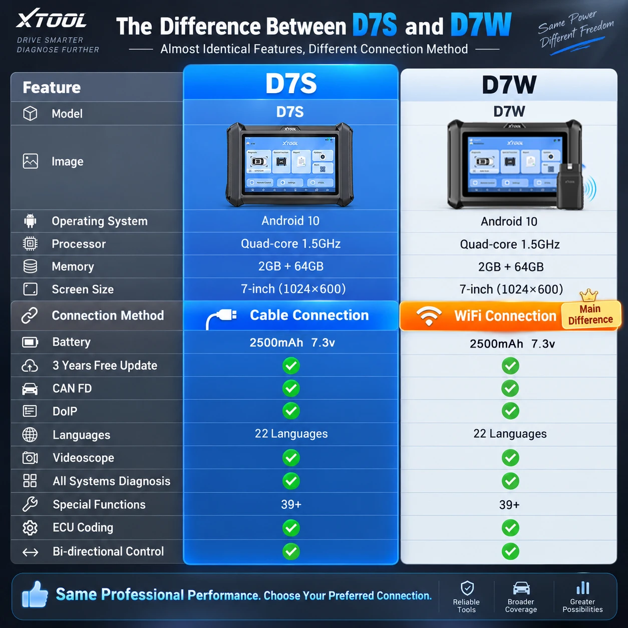 XTOOL D7S / D7W V2.0 Kfz-Scanner ECU-Codierung Aktiver Test Aller Systeme Auto-Diagnosegerät mit 39+ Resets FCA DOIP CAN FD Protokoll PMI Schlüsselprogrammiergerät Upgrade des XTOOL D7 OBD2-Scanners 3