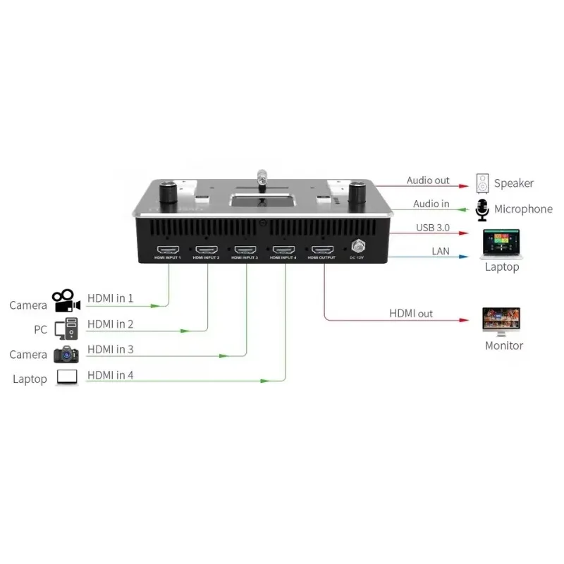 Multi view broadcast mixer, high-definition live video switcher