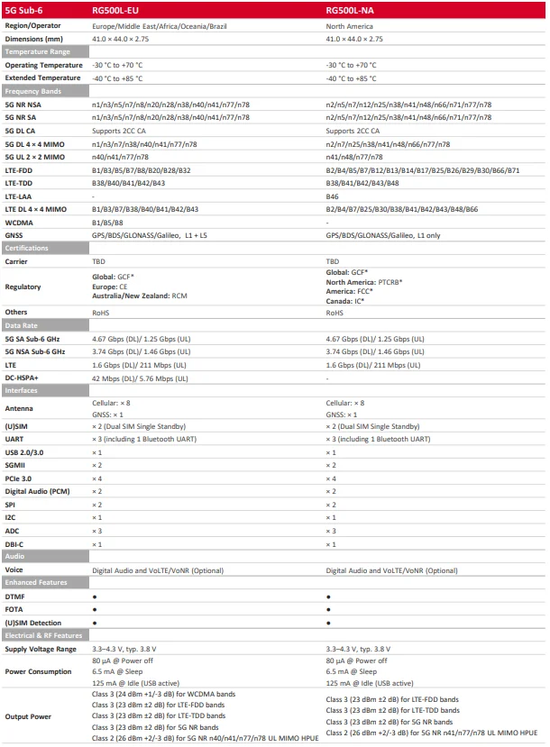 5G module RG500LEUAB-M28-UGASA RG500L-LA sub-6GHz Cellular module RG500L-EU RG500L-NA IoT modules RG500L-AR RG500L-JO 5G routers