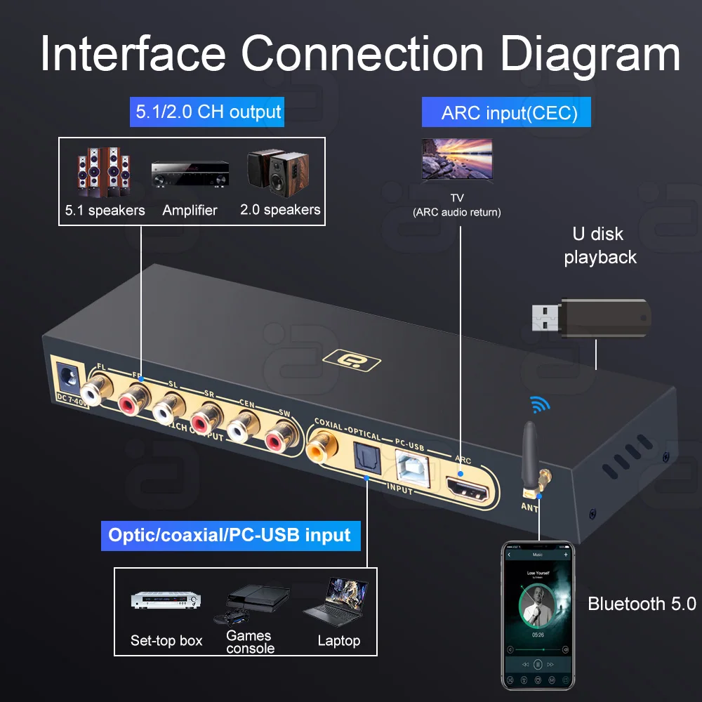 51 dekoder dźwięku Bluetooth 5.0 odbiornik muzyczny DTS AC3 Surround dekodowanie DAC konwerter dźwięku ARC CEC Splitter PC-USB U Disk