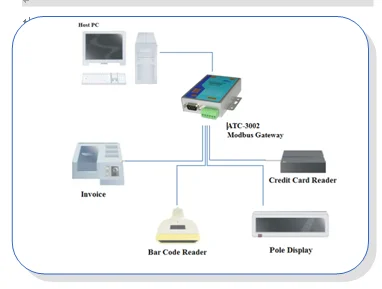 Bramka RS232 Modbus (ATC-3002)