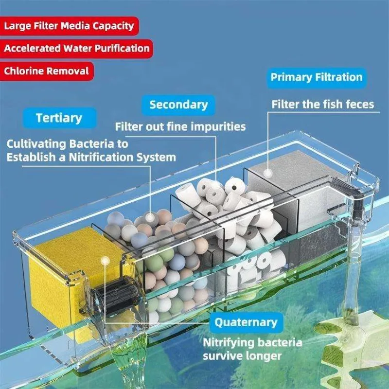 ZONGYAN Wall Mounted Fish Tank Filter Box 3 in 1 Water Purification Circulation Drip System for Small Aquarium Turtle Tank