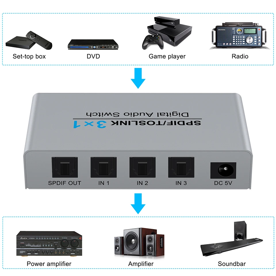 Digital SPDIF/Toslink 3x1 Switch with IR Remote Control Digital Audio SPDIF Toslink Optical Fiber Switcher 3 in 1 Out for PS5