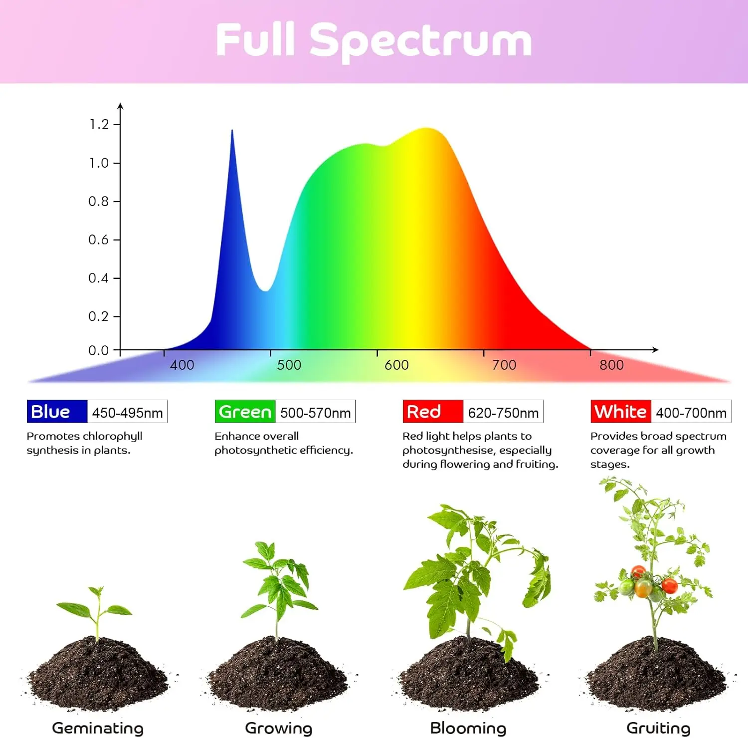 พืชในร่ม Growth Light Spectrum เต็ม 80LED โรงงานสําหรับในร่ม Growth 3/9/12 H จับเวลา 3 โหมดสีและ 9 ระดับความสว่าง