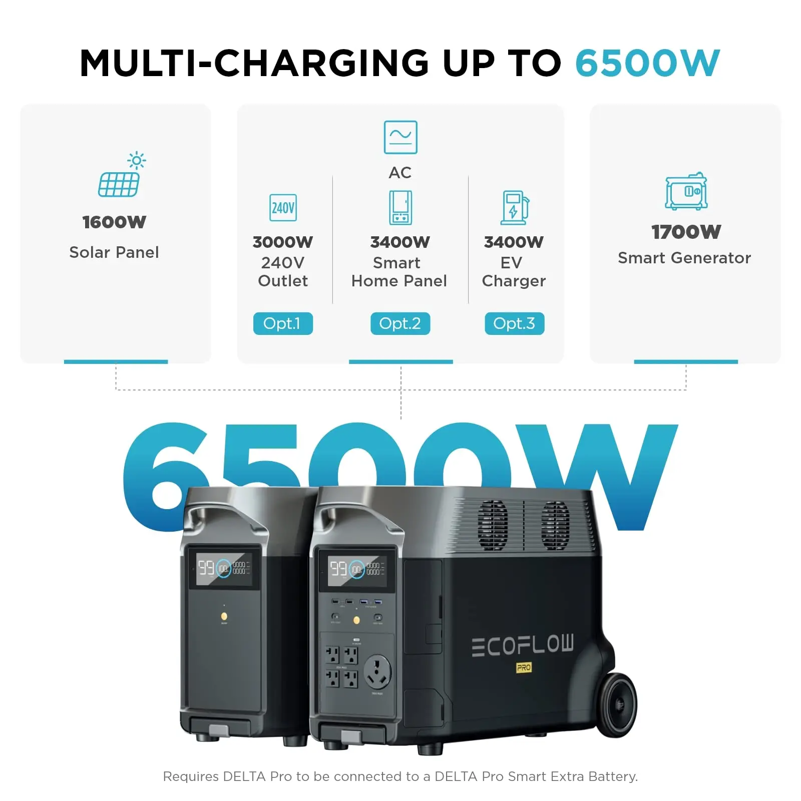 ECOFLOW Smart Extra Battery do Delta Pro, 3600Wh, 2,7H do pełnego ładowania, zapasowe do użytku domowego, Blackout, Camping, RV