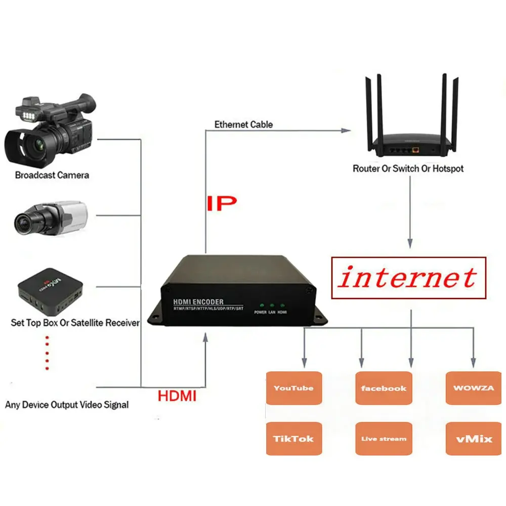 4K 30P HD Encoder H265 H264 Single Channel Loop Out Audio/Video Compilation, HD TO IP Video Cable TV Equipment Live Streaming