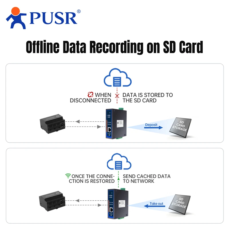 

Шлюз PUSR Edge Computing IoT RS485 к Ethernet с SD-картой 2*RS485 для хранения данных Modbus RTU Modbus TCP USR-N720-ETH