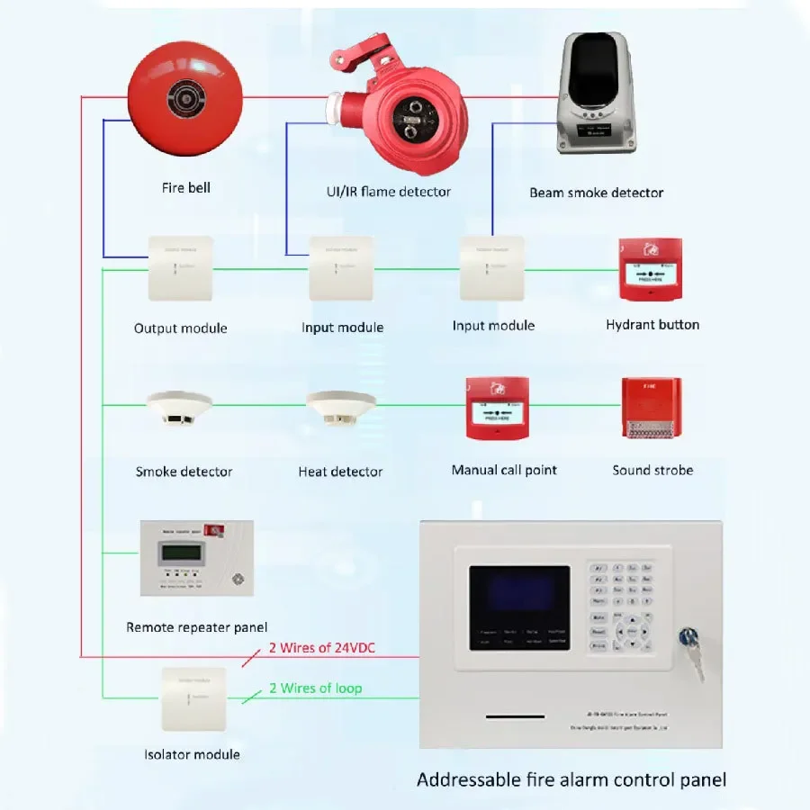 Smoke system Addressable fire alarm Control panel Fire alarm Main engine Fire alarm