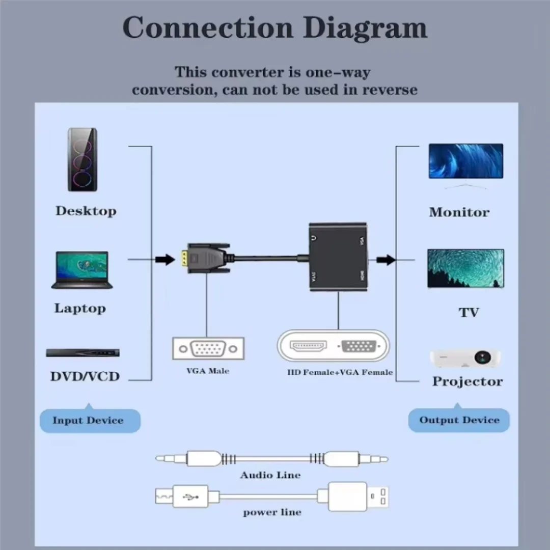 VGA to HDMI Compatible + VGA Dual Display Adapter 1 in 2 out Splitter Sterco 3.5mm 1080P Converter Suitable for Lenovo Laptops