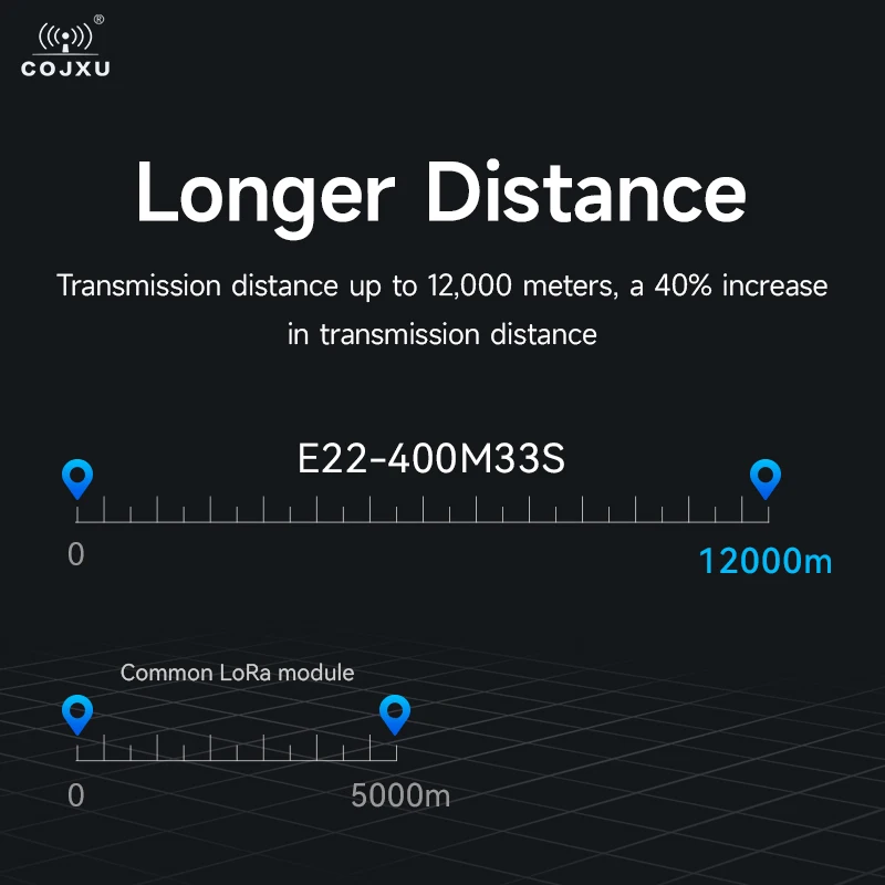 SX1268 433MHz 33dBm LoRa RF Module SMD IPEX Stamp Hole 2W E22-400M33S 16KM Long Range Wireless Data Transmitter and Receiver