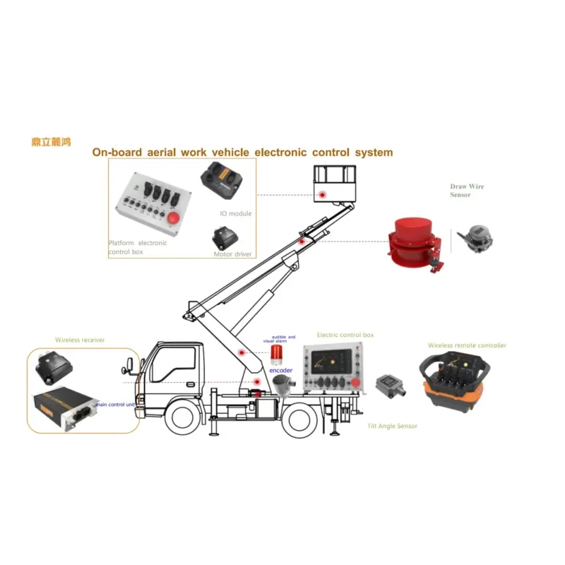 MAF Integrated Automated Control Modules for Vehicle-Mounted Aerial Work Platforms Smart Electrical Construction Machinery