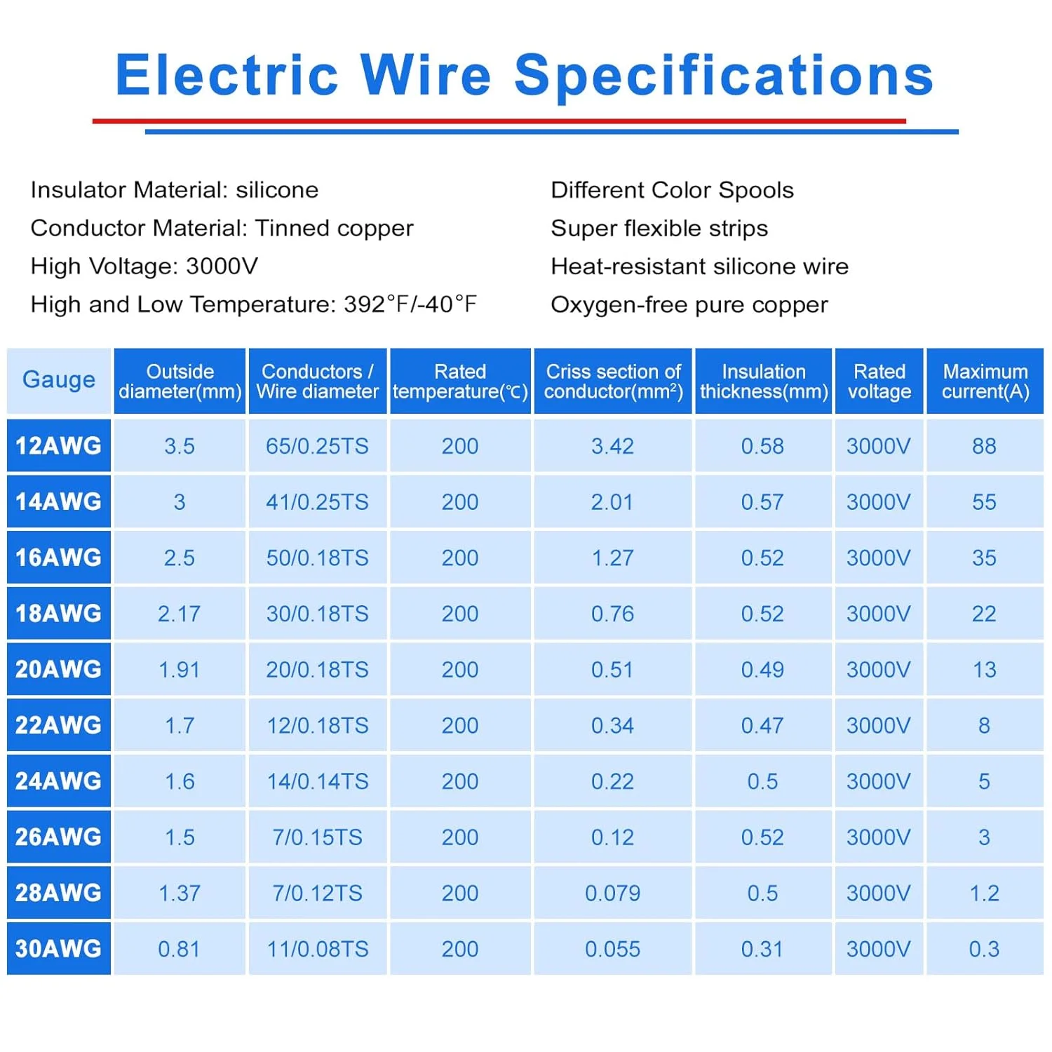 5m 10m 20m Super Soft Silicone Cable 14 16 18 20 22 AWG Copper Wire White Red Black Green Blue Yellow Colorful Electrical Line - Image 3