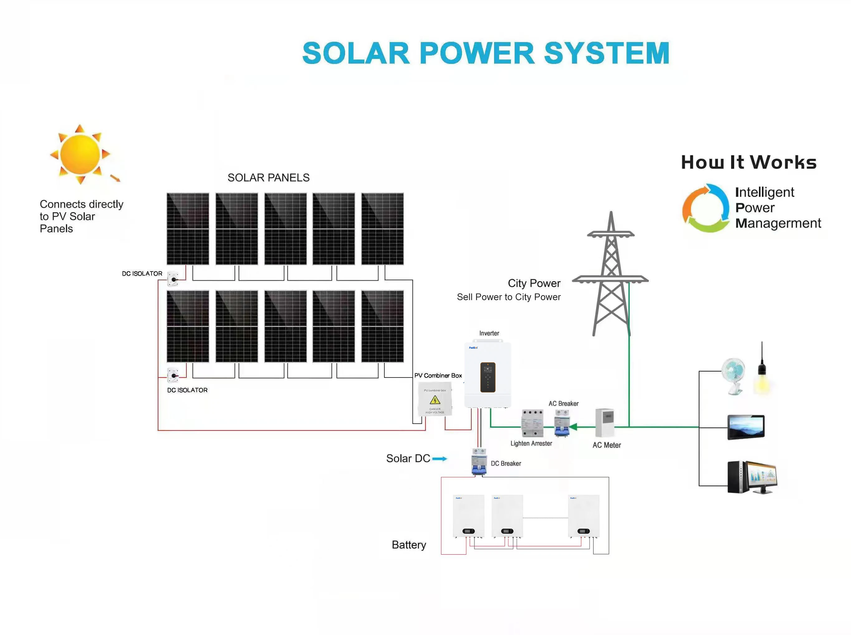 Solar Panel System 8kw Kit With Battery US Standard Solar Power Inverter System Price 8000w Complete Set for Home