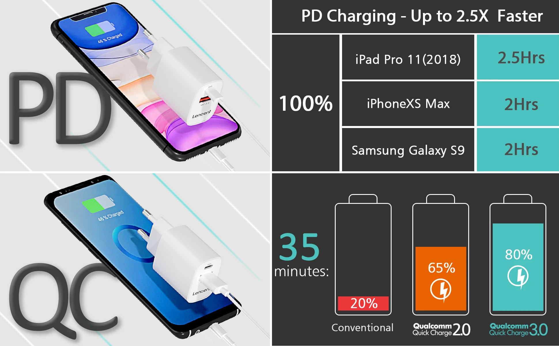 LENCENT PD Pengisi Daya USB 18W QC Isi Daya Cepat 3.0 Adaptor Pengisi Daya Dinding Ponsel Cepat untuk iPhone 12-8 Seri iPad Pro Galaxy Huawei