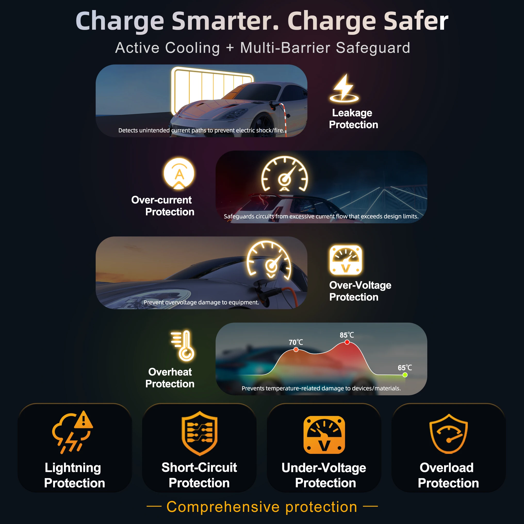 Feyree شاحن سيارات كهربائية 32A 7kW 1P 4.3 بوصة تعمل باللمس Type2 /Type1 /GBT /TS-NACS شاحن محمول تطبيق ذكي تحكم WiFi لسيارات EV