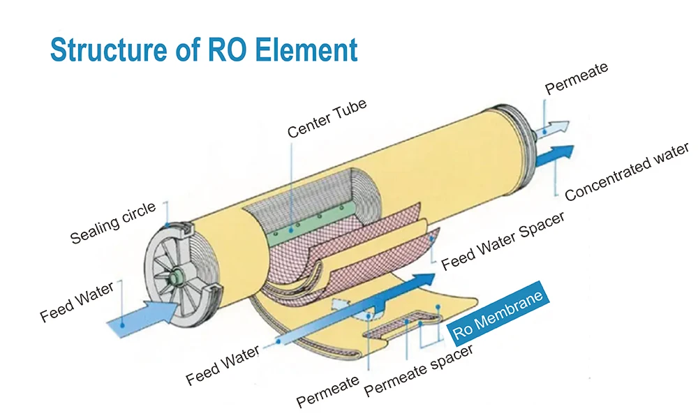 반염수 RO 멤브레인 엘리먼트 225psi 8040 440 12100GPD 완전 교체