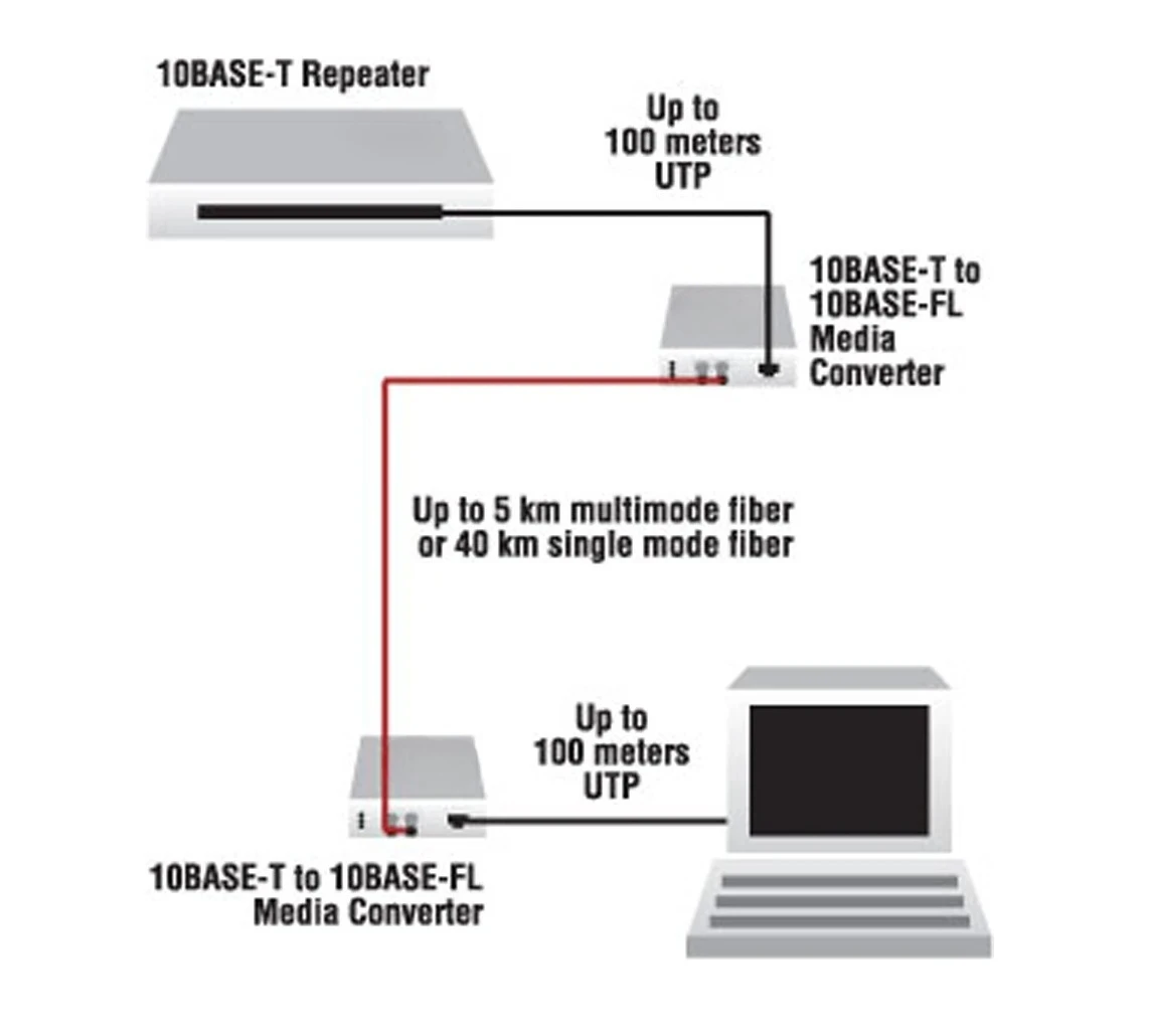 2026 Hot Sale Enterprise 10Base-T To 10Base-F Fiber Media Converter Multi Mode ST Connector 2KM