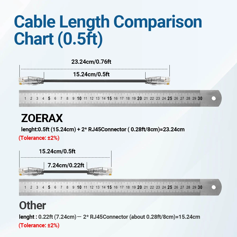 ZoeRax CAT6A 10 Gbit/s Ethernet-Patchkabel, 0,5/1/2 Fuß, 28 AWG, Netzwerkkabel, POE-unterstütztes LAN-Kabel für Switch, Patchpanel, Router – Detail 9