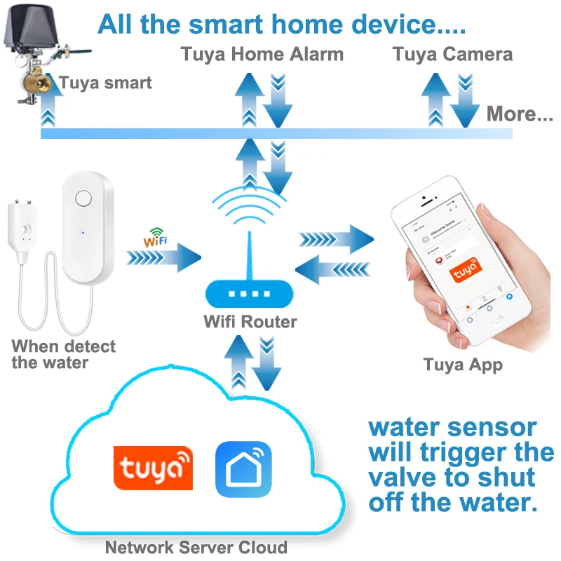 Tuya واي فاي استشعار تسرب المياه كاشف التسريب الحياة الذكية APP التحكم في الفيضانات تنبيه تجاوز كشف إنذار أمن الوطن