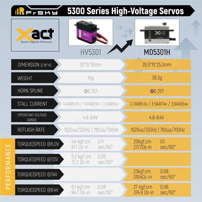 FrSky Corelss Xact 5300-Serie Servo MIDI HV 8,4 V verfügbar MD5301H für RC Fix Wing Flugzeug Hubschrauber Auto Modell Zubehör