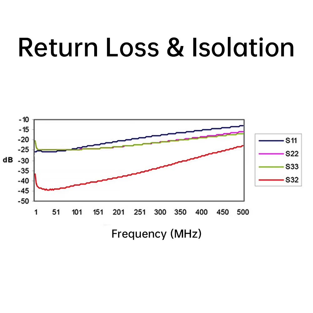 100KHz - 500MHz Passive Power Divider 1 to 2 Impedance 50 ohm Combiner Slater Suitable For Various Application Scenarios