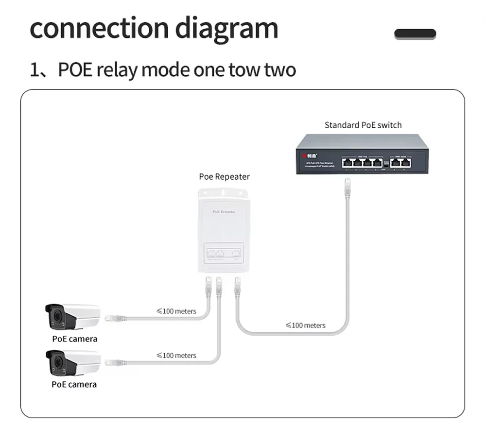 Extensor POE de 2 puertos, 100Mbps, estándar IEEE 802.3af, para cámara IP NVR, AP, IP VOICE, 100 metros de alcance