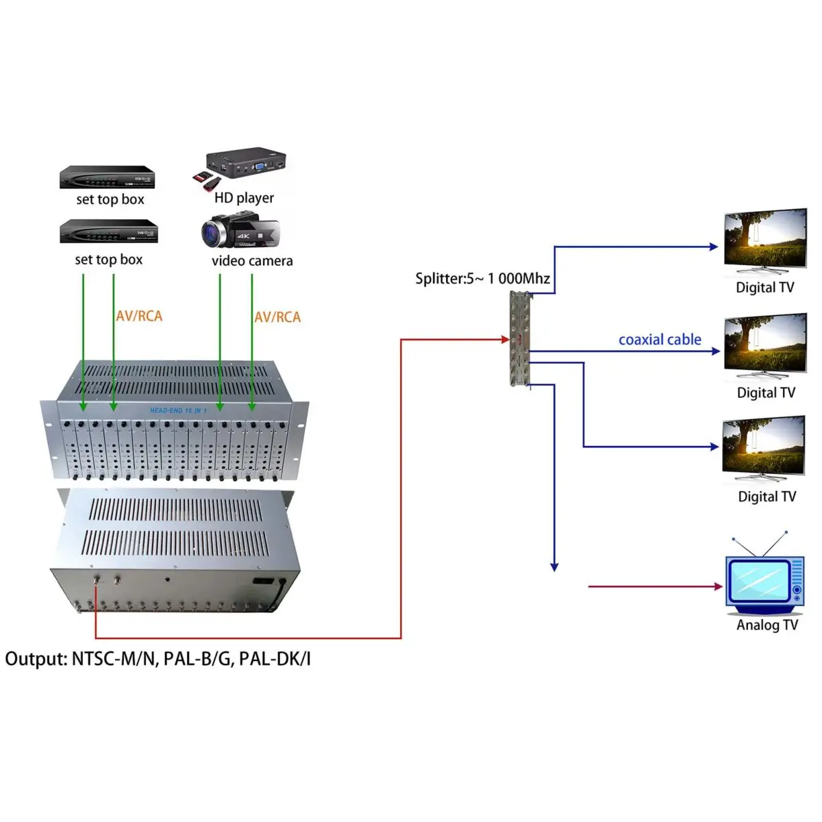 16 in 1 catv modulator, NTSC modulator, PAL-BG catv modulator, PAL-DK rf TV modulator, analog catv modulator